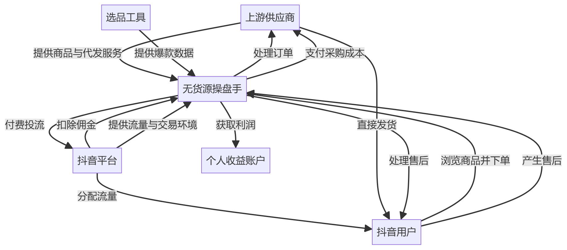 核心商业逻辑拆解